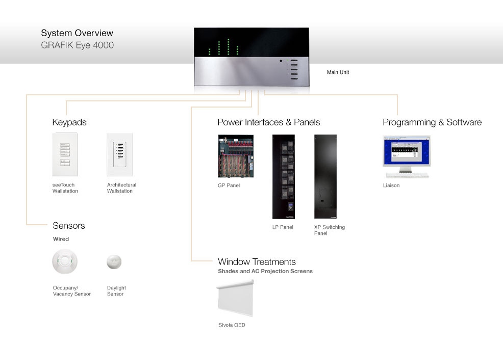 LUTRON GRAFIK Eye 4000 อุปกรณ์ระบบควบคุมเปิดปิดไฟ เพื่อการประหยัดพลังงานไฟฟ้าลดค่าไฟได้อย่างเป็นรูปธรรม เหมาะสำหรับห้องสตูดิโอ ห้องเครื่องเสียง ห้องเธียร์เตอร์ ห้องประชุม ร้านค้าขายปลีก ขายส่ง โกดัง ออฟฟิศ บ้านพักอาศัย ร้านอาหาร ภัตตาคาร สวนดอกไม้ ห้องสมุด ห้องนั่งเล่น ห้องนอน ห้องครัว ห้องทานข้าว โบสถ์ วัด โรงละคร โรงภาพยนตร์ พิพิธภัณฑ์ ห้องจัดเลี้ยงโรงแรม โรงพยาบาล สำนักงาน LUTRON GRAFIK Eye 4000 อุปกรณ์ระบบควบคุมเปิดปิดไฟ เพื่อการประหยัดพลังงานไฟฟ้าลดค่าไฟได้อย่างเป็นรูปธรรม เหมาะสำหรับห้องสตูดิโอ ห้องเครื่องเสียง ห้องเธียร์เตอร์ ห้องประชุม ร้านค้าขายปลีก ขายส่ง โกดัง ออฟฟิศ บ้านพักอาศัย ร้านอาหาร ภัตตาคาร สวนดอกไม้ ห้องสมุด ห้องนั่งเล่น ห้องนอน ห้องครัว ห้องทานข้าว โบสถ์ วัด โรงละคร โรงภาพยนตร์ พิพิธภัณฑ์ ห้องจัดเลี้ยงโรงแรม โรงพยาบาล สำนักงาน